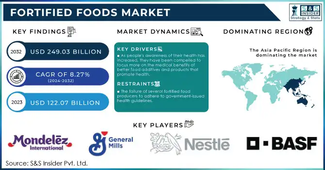 Fortified Foods Market Revenue Analysis