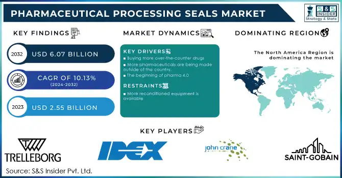 Pharmaceutical Processing Seals Market Revenue Analysis