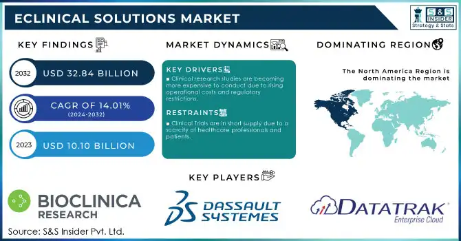 eClinical Solutions Market Revenue Analysis