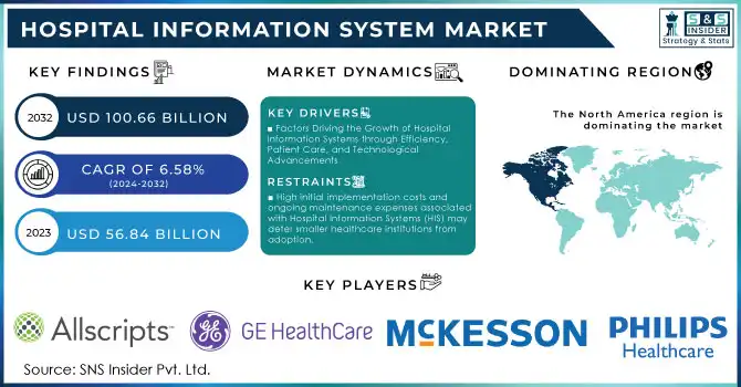 Hospital Information System Market Revenue Analysis