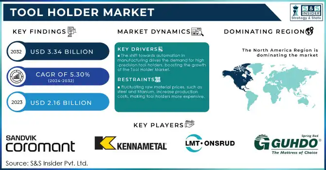 Tool Holder Market,Revenue Analysis