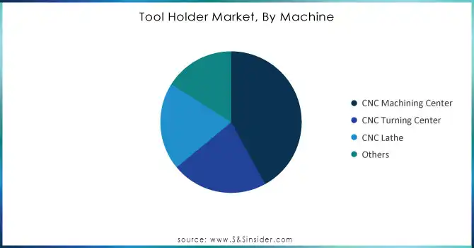 Tool Holder Market, By Machine