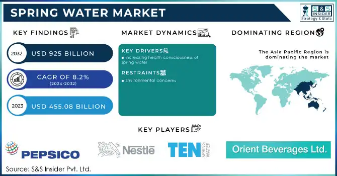 Spring Water Market Revenue Analysis