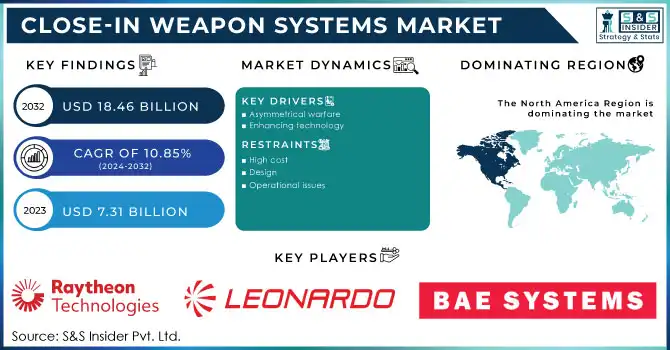 Close-in Weapon Systems Market Revenue Analysis