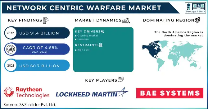 Network Centric Warfare Market,Revenue Analysis