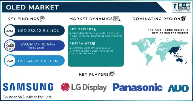 OLED Market Revenue Analysis