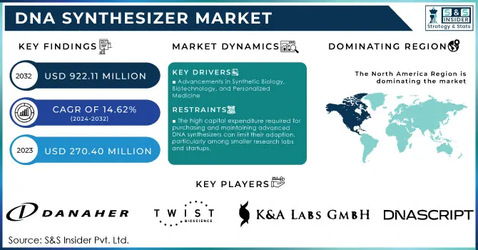 DNA Synthesizer Market Revenue Analysis