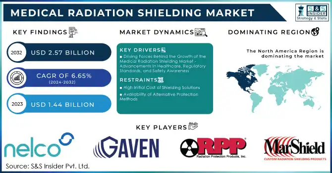 Medical Radiation Shielding Market,Revenue Analysis