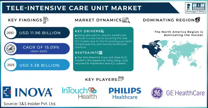 Tele-intensive Care Unit Market,Revenue Analysis