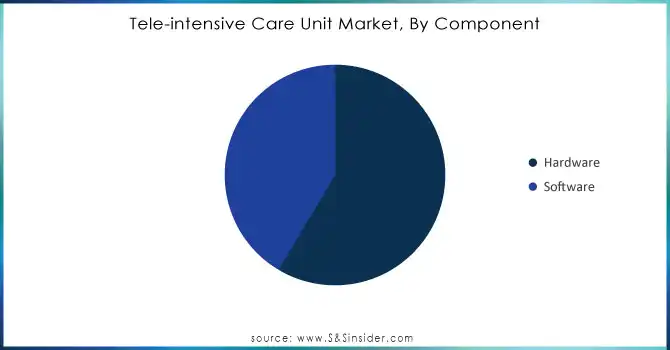 Tele-intensive-Care-Unit-Market-By-Component