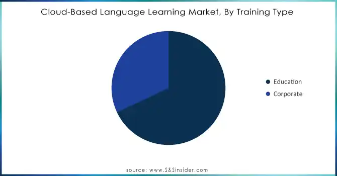 Cloud-Based Language Learning Market, By Training Type