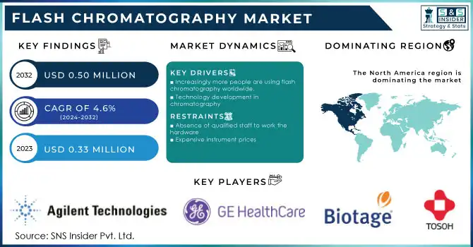 flash chromatography market Revenue Analysis