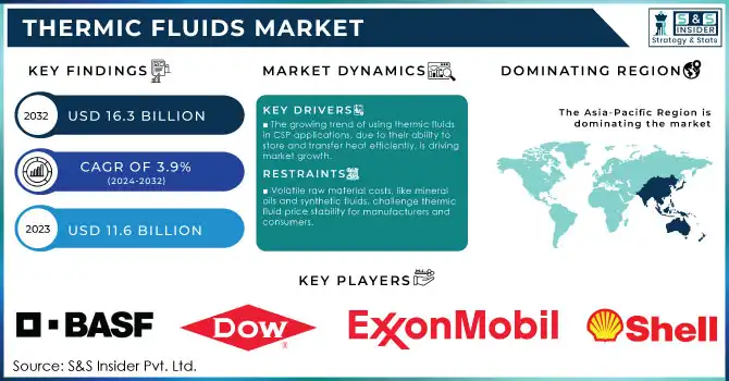 Thermic Fluids Market Revenue Analysis