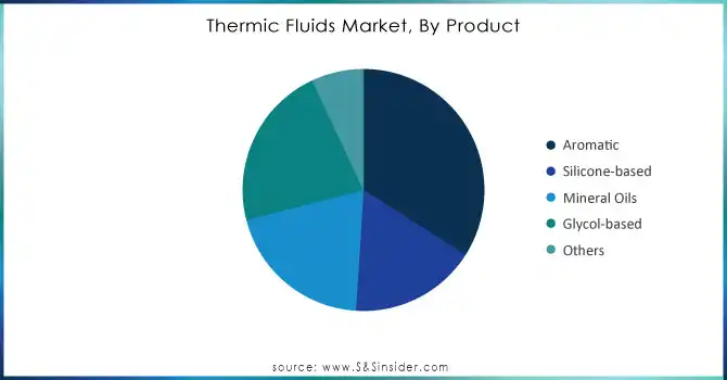 Thermic-Fluids-Market-By-Product