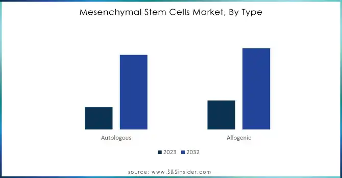 Mesenchymal-Stem-Cells-Market-By-Type