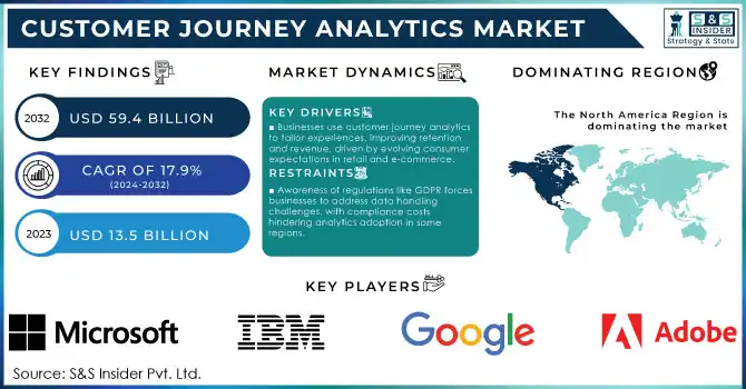 Customer Journey Analytics Market Revenue Analysis