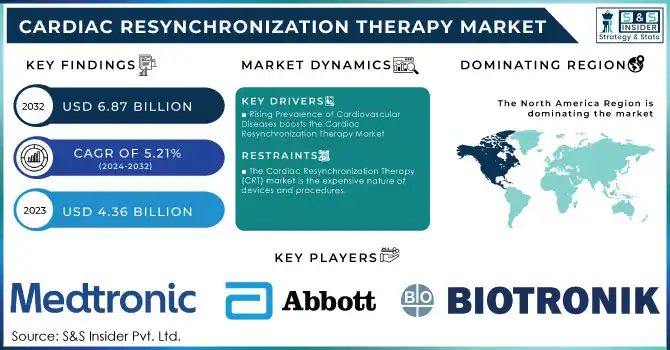 Cardiac Resynchronization Therapy Market Revenue Analysis