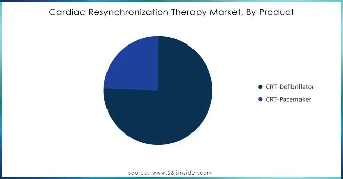 Cardiac-Resynchronization-Therapy-Market-By-Product