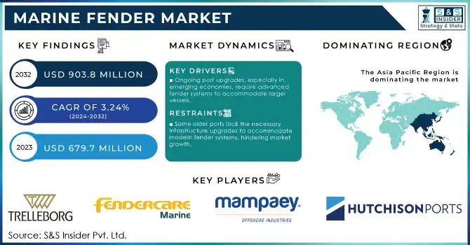 Marine Fender Market Revenue Analysis