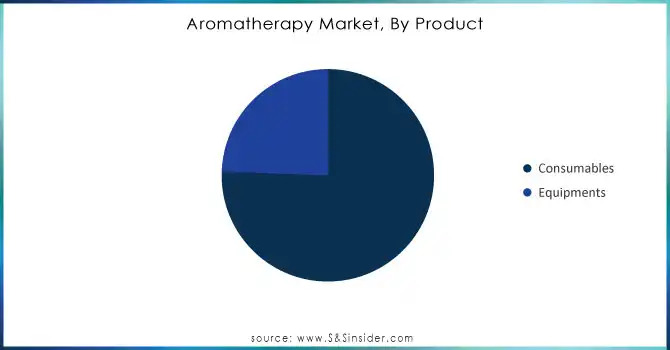 Aromatherapy-Market-By-Product