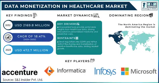 Data Monetization in Healthcare Market Revenue Analysis