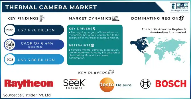 Thermal Camera Market Revenue Analysis