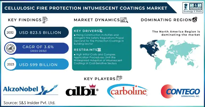 Cellulosic Fire Protection Intumescent Coatings Market Revenue Analysis