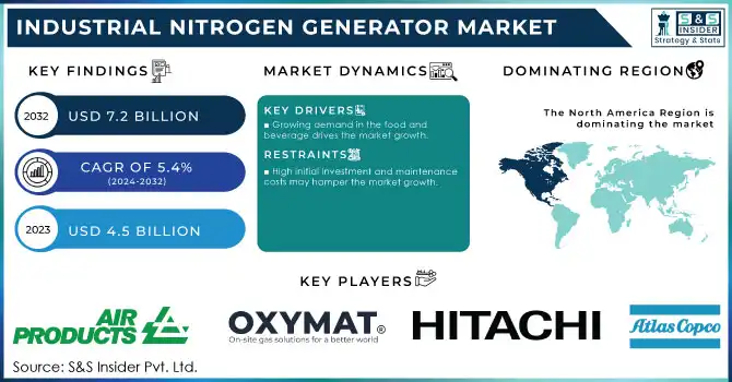 Industrial Nitrogen Generator Market,Revenue Analysis