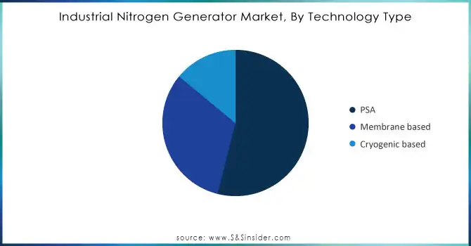 Industrial Nitrogen Generator Market, By Technology Type