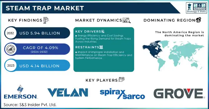 Steam Trap Market,Revenue Analysis