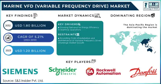 Marine VFD (Variable Frequency Drive) Market Revenue Analysis