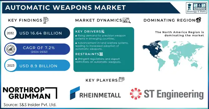 Automatic Weapons Market Revenue Analysis