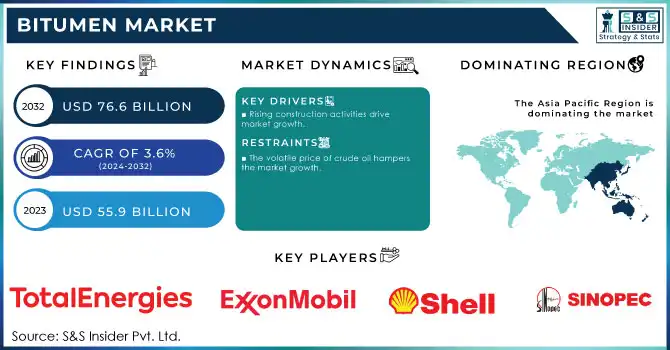 Bitumen Market,Revenue Analysis