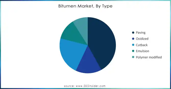 Bitumen-Market-By-Type