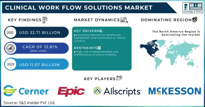 Clinical Work Flow Solutions Market Revenue Analysis