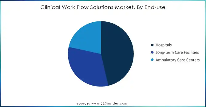 Clinical-Work-Flow-Solutions-Market-By-End-use