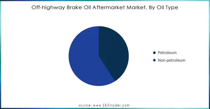 Off-highway-Brake-Oil-Aftermarket-Market-By-Oil-Type