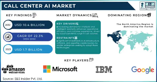 Call Center AI Market,Revenue Analysis