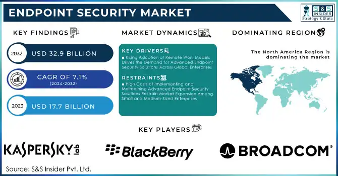 Endpoint Security Market Revenue Analysis