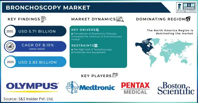 Bronchoscopy Market Revenue Analysis