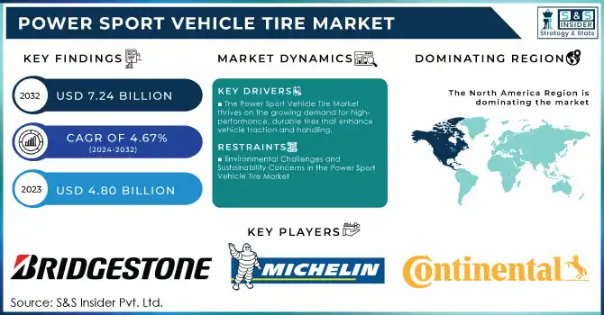 Power Sport Vehicle Tire Market Revenue Analysis