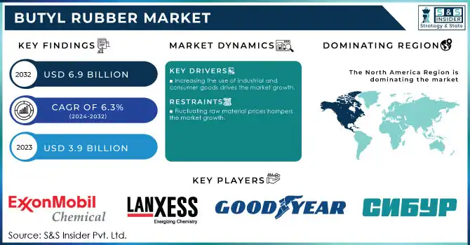 Butyl Rubber Market Revenue Analysis