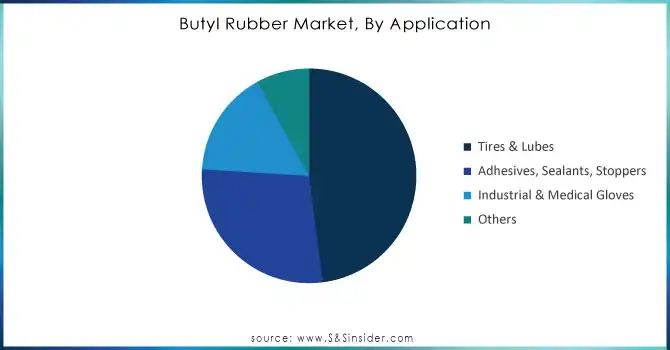 Butyl-Rubber-Market-By-Application