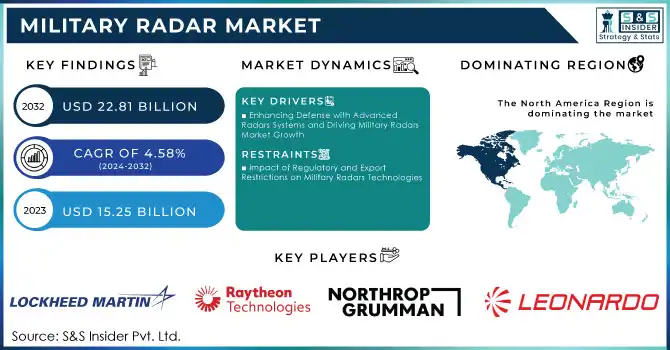 Military Radar Market Revenue Analysis