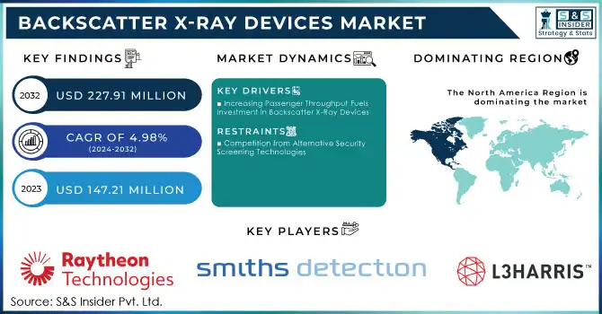 Backscatter X-ray Devices Market,Revenue Analysis