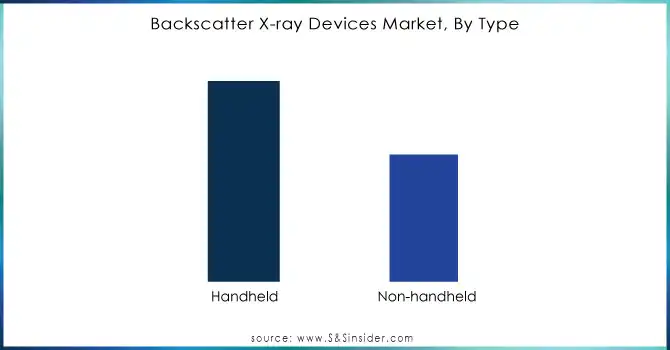 Backscatter X-ray Devices Market, By Type