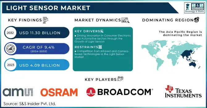 Light Sensor Market Revenue Analysis