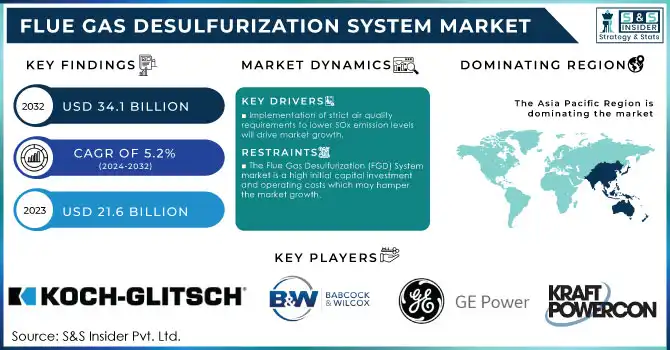 Flue Gas Desulfurization System Market,Revenue Analysis