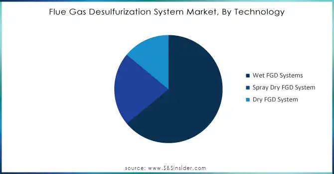 Flue Gas Desulfurization System Market, By Technology