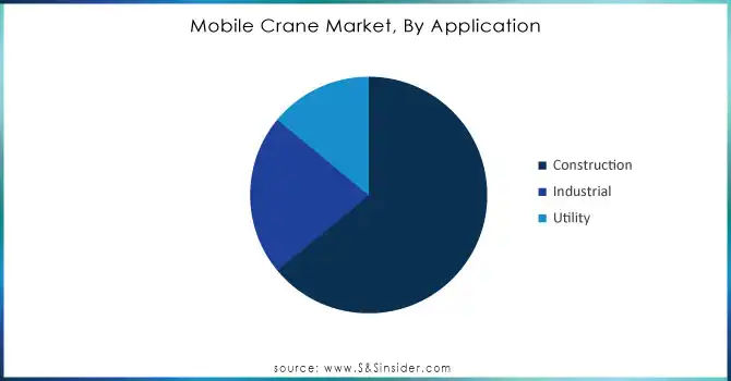 Mobile Crane Market, By Application